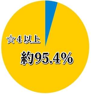 アニアリ満足度円グラフ