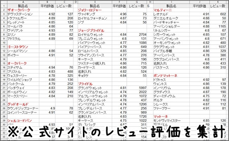 ココマイスター公式サイトのレビュー、73,645件を集計したことを証明する画像