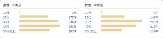 楽天市場の年齢層のスクリーンショット