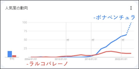 グーグルトレンド　ラルコバレーノ　ボナベンチュラ　比較　スクリーンショット