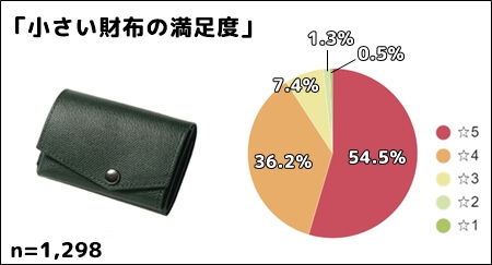 小さい財布の満足度　円グラフ