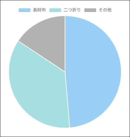 男性が持っていてかっこいいと思う財布の「形」は？　アンケート結果　簡易円グラフ