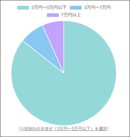 財布には“何円ぐらい”お金をかけておいて欲しい？　アンケート結果　簡易円グラフ