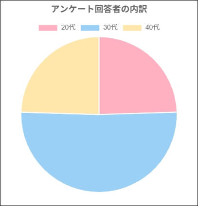 アンケート回答者の年齢層の内訳　円グラフ