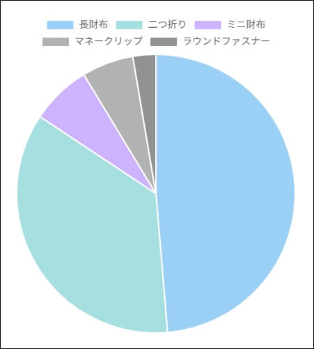 男性が持っていてかっこいいと思う財布の「形」 円グラフ