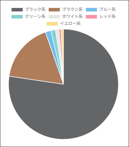 男性が持っていてかっこいいと思う財布の「カラー」　円グラフ