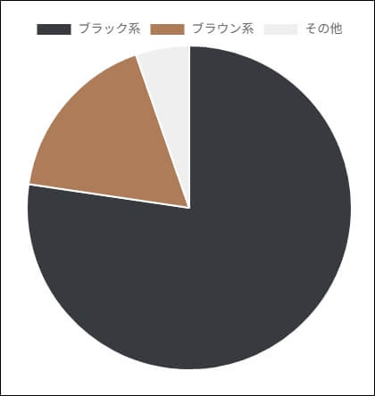 男性が持っていてかっこいいと思う財布の「カラー」は？　アンケート結果　簡易円グラフ
