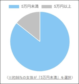 女性300人アンケート：5万円未満257人、5万円以上43人　円グラフ