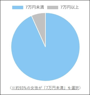 女性300人アンケート：7万円未満280人、7万円以上20人　円グラフ