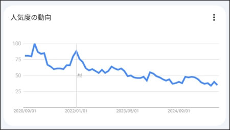Googleトレンド 過去5年間の推移　スクリーンショット