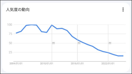 Googleトレンド 2004年～2025年の推移　スクリーンショット