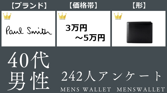 【2026年版】40代男性242人調査|財布の実態(ブランド・価格・形)まとめ