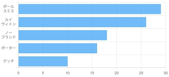 40代男性のメンズ財布ブランド　所有者数TOP5　棒グラフ