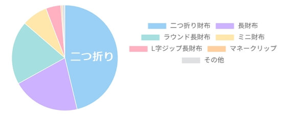 40代男性が使用している財布の形TOP3　円グラフ