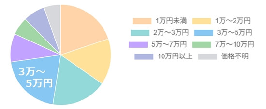 40代男性が使用している財布の購入時の価格帯TOP3　円グラフ