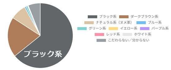 財布カラーに関する女性500人アンケート結果