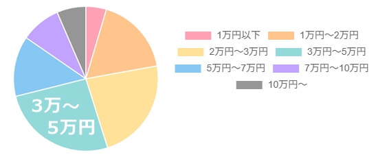 男性の財布には「何円ぐらい」お金をかけておいてほしいか　円グラフ