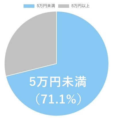 女性500人のうち、価格に回答したn=370の内訳：5万円未満71.1%、5万円以上28.9%　円グラフ