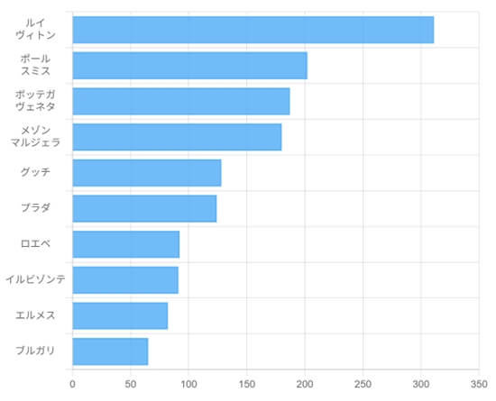 男性が持っていて、かっこいい・センスがいいと思う「財布ブランド」TOP10