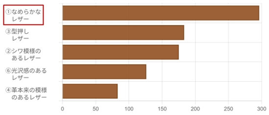 かっこいいと思う財布の「素材」のアンケート結果TOP5